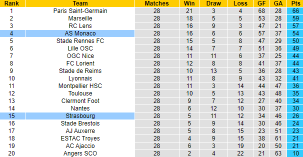 Nhận định, soi kèo Monaco vs Strasbourg, 22h05 ngày 2/4 - Ảnh 5