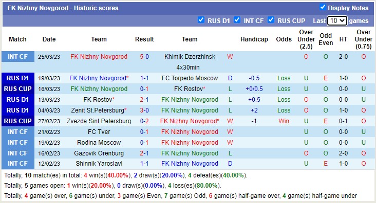 Nhận định, soi kèo Nizhny vs Lokomotiv, 18h ngày 1/4 - Ảnh 1
