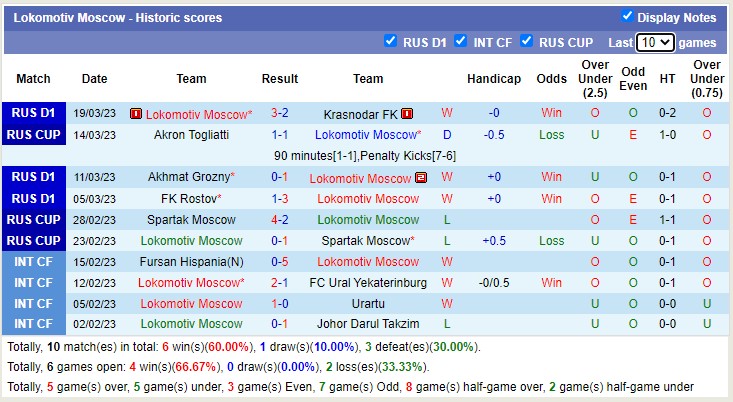 Nhận định, soi kèo Nizhny vs Lokomotiv, 18h ngày 1/4 - Ảnh 2