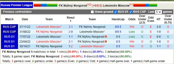 Nhận định, soi kèo Nizhny vs Lokomotiv, 18h ngày 1/4 - Ảnh 3