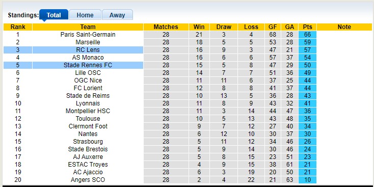 Nhận định, soi kèo Rennes vs Lens, 2h ngày 2/4 - Ảnh 4