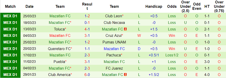 Nhận định, soi kèo San Luis vs Mazatlan, 6h ngày 3/4 - Ảnh 2