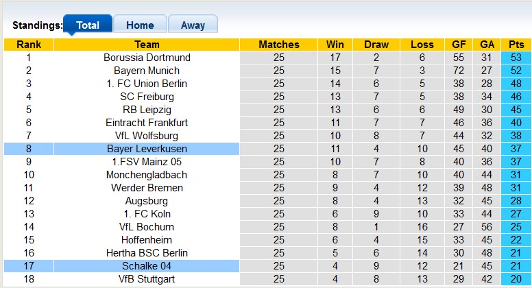 Nhận định, soi kèo Schalke vs Leverkusen, 20h30 ngày 1/4 - Ảnh 4