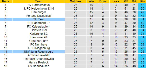 Nhận định, soi kèo St. Pauli vs Jahn Regensburg, 18h ngày 1/4 - Ảnh 6