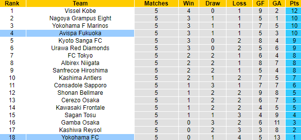 Nhận định, soi kèo Yokohama FC vs Avispa, 12h ngày 1/4 - Ảnh 4