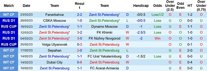 Nhận định, soi kèo Zenit vs Ural, 23h00 ngày 1/4 - Ảnh 1