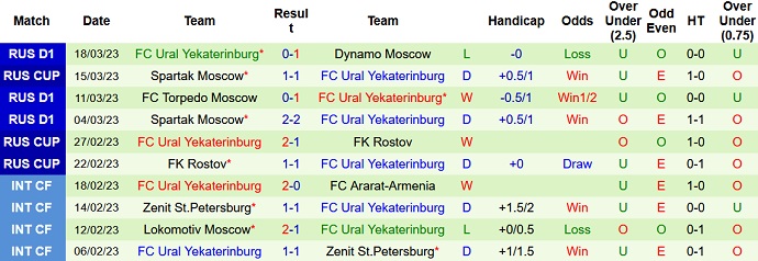 Nhận định, soi kèo Zenit vs Ural, 23h00 ngày 1/4 - Ảnh 2