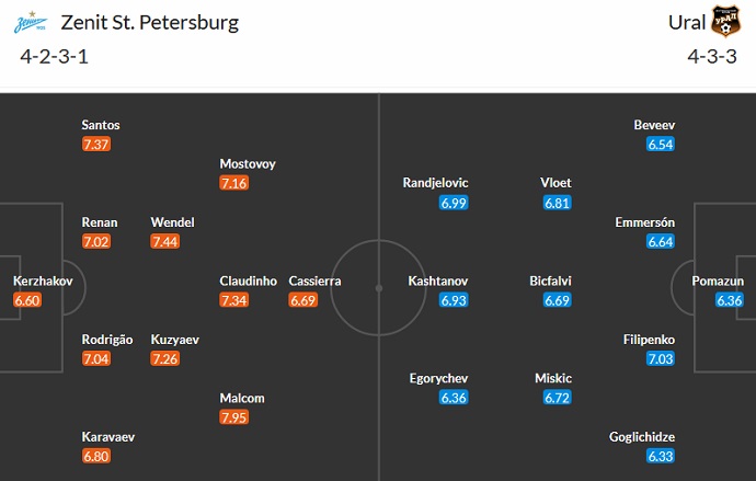 Nhận định, soi kèo Zenit vs Ural, 23h00 ngày 1/4 - Ảnh 5