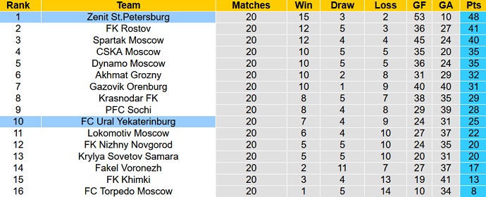 Nhận định, soi kèo Zenit vs Ural, 23h00 ngày 1/4 - Ảnh 6