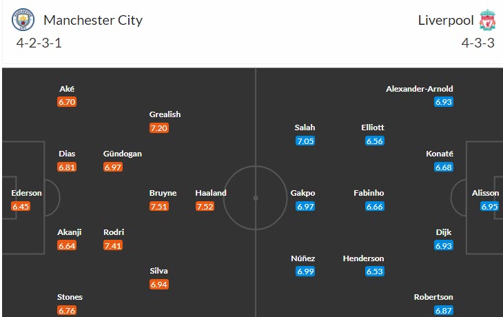 Soi bảng vị cầu thủ ghi bàn Man City vs Liverpool, 18h30 ngày 1/4 - Ảnh 5