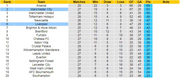 Soi kèo đặc biệt Man City vs Liverpool, 18h30 ngày 1/4 - Ảnh 6