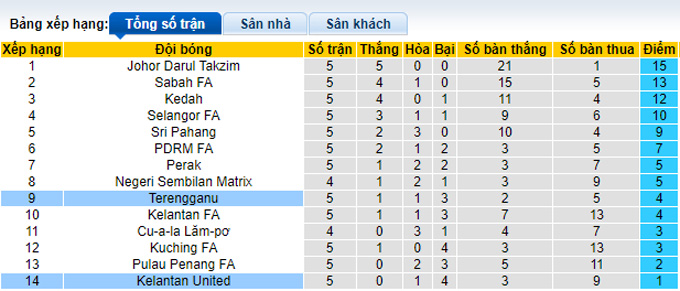 Soi kèo, dự đoán Macao Terengganu vs Kelantan, 21h ngày 31/3 - Ảnh 4