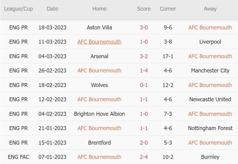 Soi kèo phạt góc Bournemouth vs Fulham, 21h ngày 1/4 - Ảnh 1