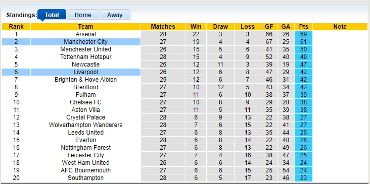Soi kèo phạt góc Man City vs Liverpool, 18h30 ngày 1/4 - Ảnh 4