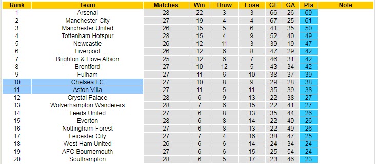 Soi kèo siêu dị Chelsea vs Aston Villa, 23h30 ngày 1/4 - Ảnh 6