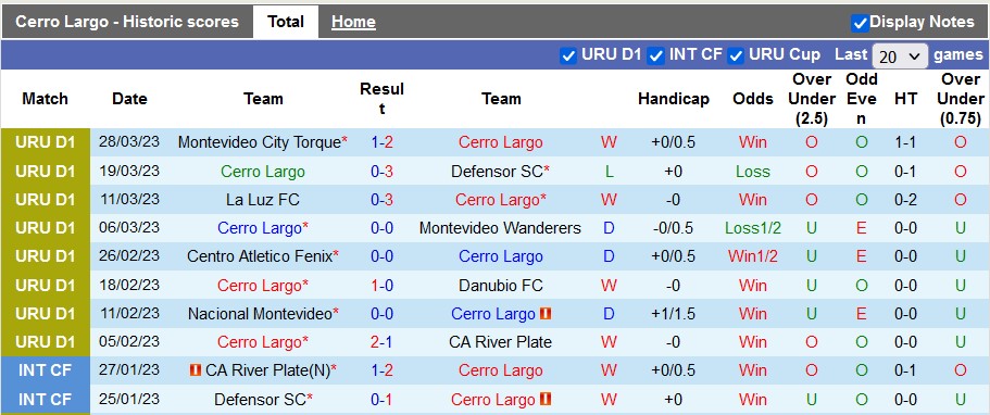 Soi kèo tài xỉu Cerro Largo vs Liverpool hôm nay, 5h ngày 1/4 - Ảnh 1