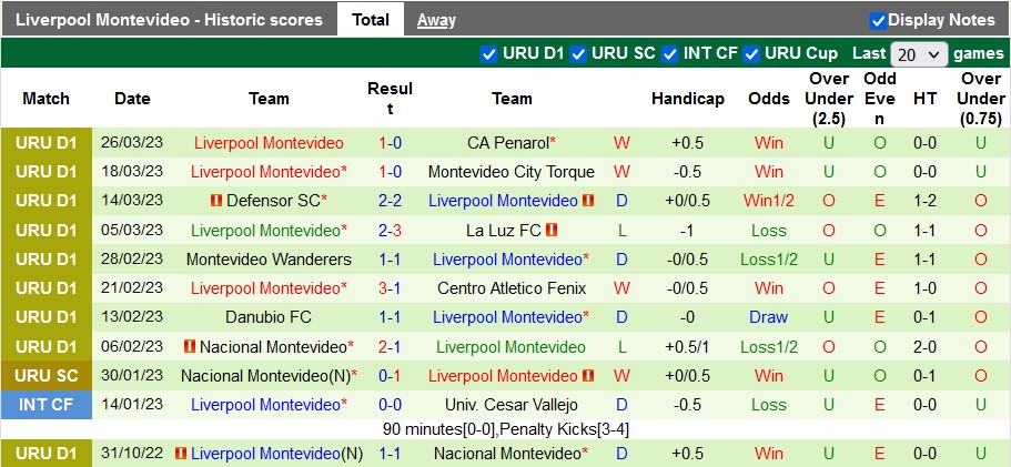 Soi kèo tài xỉu Cerro Largo vs Liverpool hôm nay, 5h ngày 1/4 - Ảnh 2