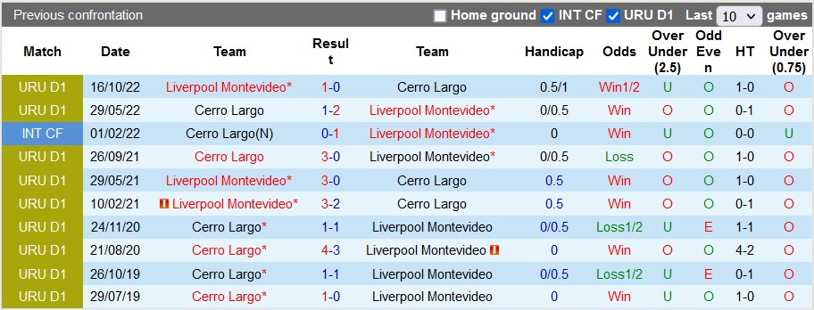 Soi kèo tài xỉu Cerro Largo vs Liverpool hôm nay, 5h ngày 1/4 - Ảnh 3