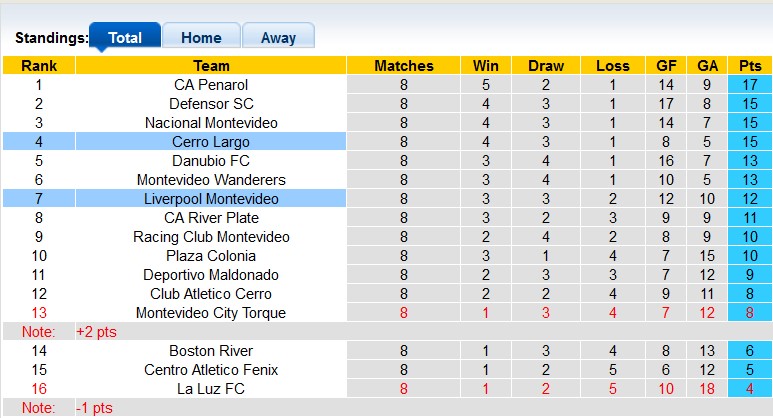 Soi kèo tài xỉu Cerro Largo vs Liverpool hôm nay, 5h ngày 1/4 - Ảnh 4