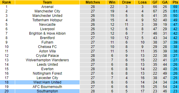 Tỷ lệ kèo nhà cái West Ham vs Southampton mới nhất, 20h ngày 2/4 - Ảnh 6