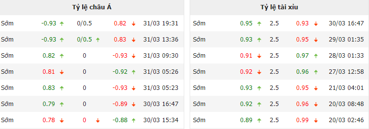 Biến động tỷ lệ kèo Newcastle vs MU, 22h30 ngày 2/4 - Ảnh 1