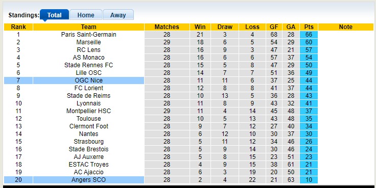 Nhận định, soi kèo Angers vs Nice, 20h ngày 2/4 - Ảnh 4