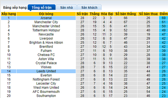 Nhận định, soi kèo Arsenal vs Leeds, 21h ngày 1/4 - Ảnh 4