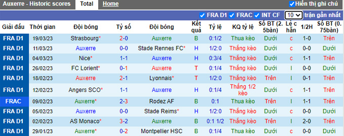 Nhận định, soi kèo Auxerre vs Troyes, 22h ngày 1/4 - Ảnh 1