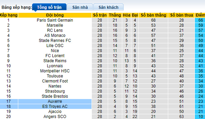 Nhận định, soi kèo Auxerre vs Troyes, 22h ngày 1/4 - Ảnh 4