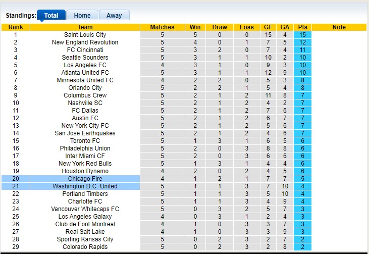 Nhận định, soi kèo Chicago Fire vs DC United, 7h37 ngày 2/4 - Ảnh 6