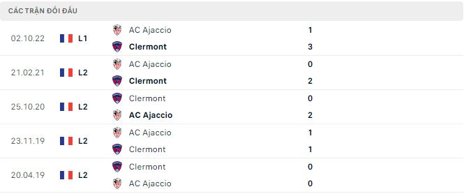 Nhận định, soi kèo Clermont vs Ajaccio, 20h ngày 2/4 - Ảnh 2