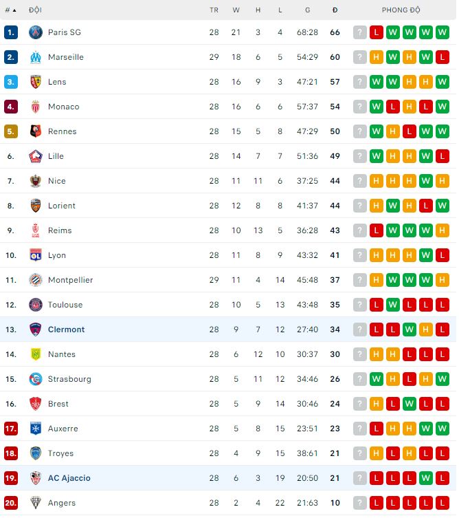 Nhận định, soi kèo Clermont vs Ajaccio, 20h ngày 2/4 - Ảnh 3