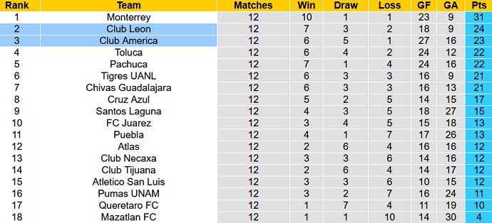 Nhận định, soi kèo Club América vs Club León, 8h05 ngày 2/4 - Ảnh 5