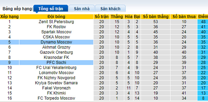 Nhận định, soi kèo Dynamo Moscow vs Sochi, 18h ngày 1/4 - Ảnh 4