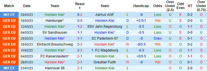 Nhận định, soi kèo Holstein Kiel vs Bielefeld, 18h30 ngày 2/4 - Ảnh 1