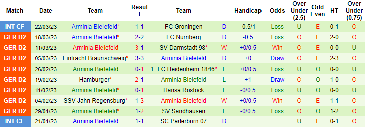 Nhận định, soi kèo Holstein Kiel vs Bielefeld, 18h30 ngày 2/4 - Ảnh 2