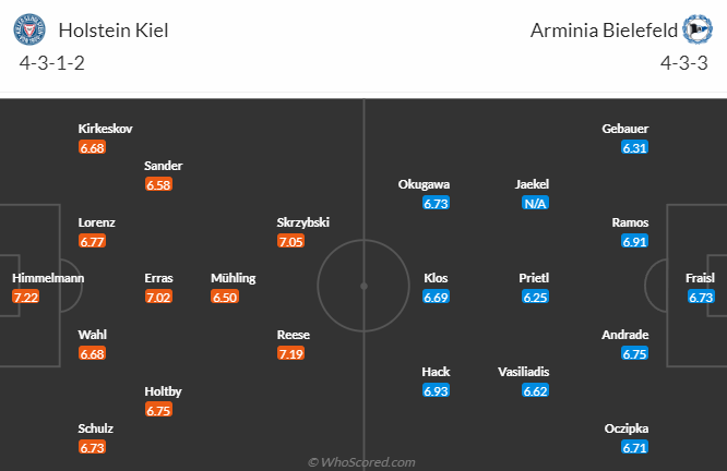 Nhận định, soi kèo Holstein Kiel vs Bielefeld, 18h30 ngày 2/4 - Ảnh 4
