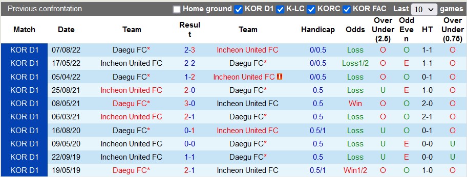 Nhận định, soi kèo Incheon vs Daegu, 14h30 ngày 1/4 - Ảnh 3