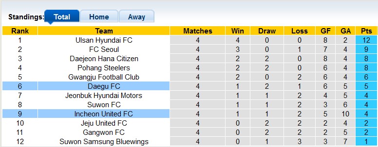 Nhận định, soi kèo Incheon vs Daegu, 14h30 ngày 1/4 - Ảnh 4