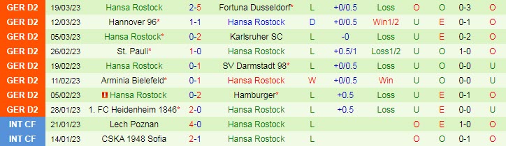 Nhận định, soi kèo Magdeburg vs Hansa Rostock, 18h30 ngày 2/4 - Ảnh 2