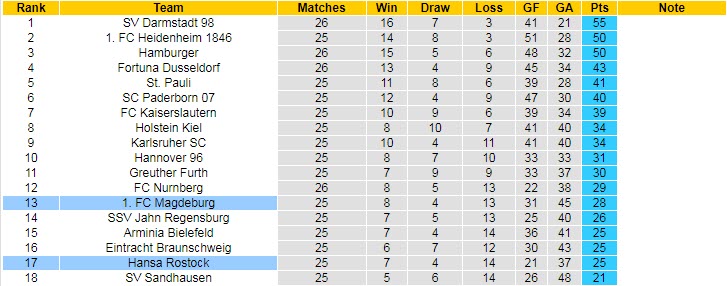 Nhận định, soi kèo Magdeburg vs Hansa Rostock, 18h30 ngày 2/4 - Ảnh 4