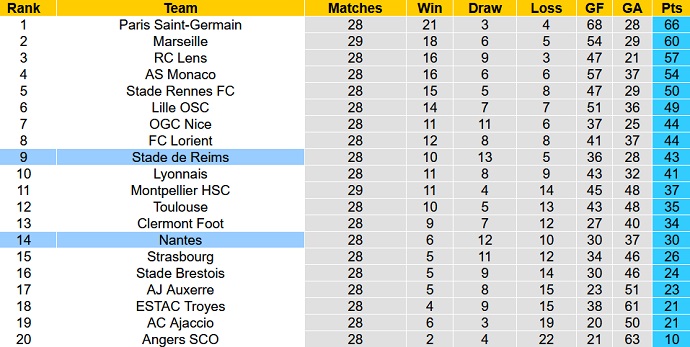 Nhận định, soi kèo Nantes vs Reims, 20h00 ngày 2/4 - Ảnh 6