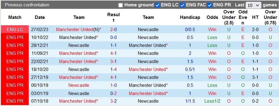 Nhận định, soi kèo Newcastle vs MU, 22h30 ngày 2/4 - Ảnh 3