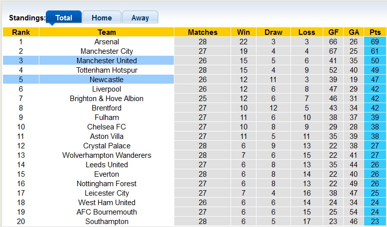 Nhận định, soi kèo Newcastle vs MU, 22h30 ngày 2/4 - Ảnh 4