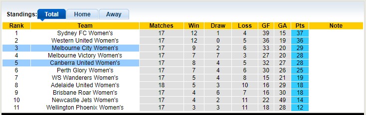 Nhận định, soi kèo Nữ Melbourne City vs nữ Canberra, 14h40 ngày 2/4 - Ảnh 4