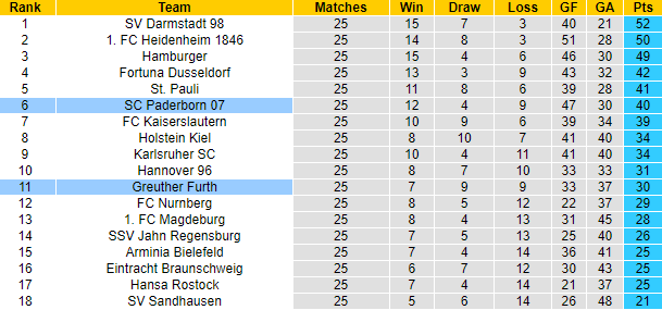 Nhận định, soi kèo Paderborn vs Furth, 18h30 ngày 2/4 - Ảnh 5