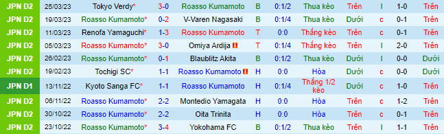 Nhận định, soi kèo Roasso Kumamoto vs Tokushima Vortis, 11h ngày 2/4 - Ảnh 2
