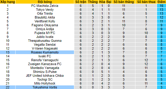 Nhận định, soi kèo Roasso Kumamoto vs Tokushima Vortis, 11h ngày 2/4 - Ảnh 4