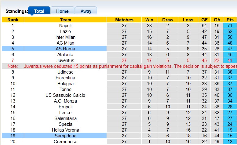 Nhận định, soi kèo Roma vs Sampdoria, 23h ngày 2/4 - Ảnh 4
