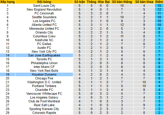 Nhận định, soi kèo San Jose Earthquake vs Houston Dynamo, 9h37 ngày 2/4 - Ảnh 8